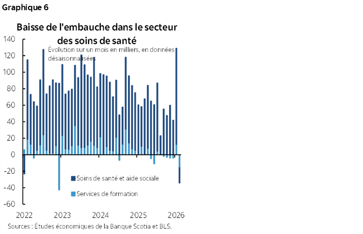 Graphique 6 : Baisse de l'embauche dans le secteur des soins de santé