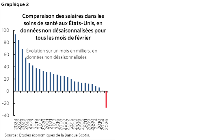 Graphique 3 : Comparaison des salaires dans les soins de santé aux États-Unis, en données non désaisonnalisées pour tous les mois de février
