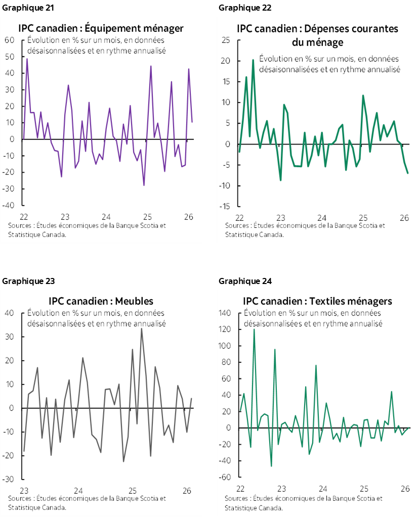 Graphique 21 : IPC canadien : Équipement ménager; Graphique 22 : IPC canadien : Dépenses courantes du ménage Graphique 23 : IPC canadien : Meubles; Graphique 24 : IPC canadien : Textiles ménagers