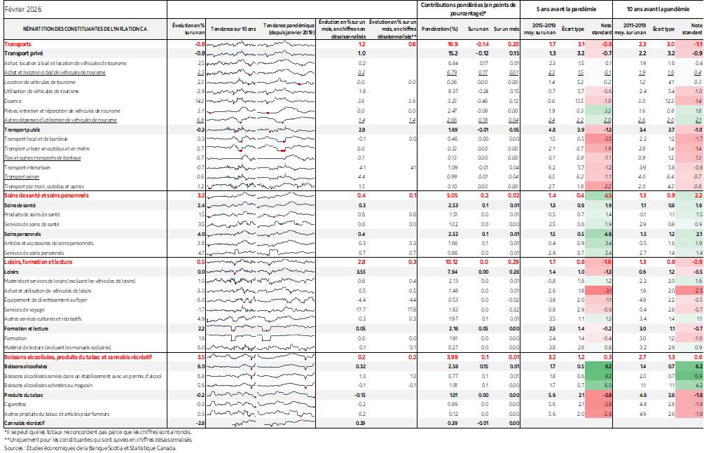 Tableau : RÉPARTITION DES CONSTITUANTES DE L'INFLATION CA