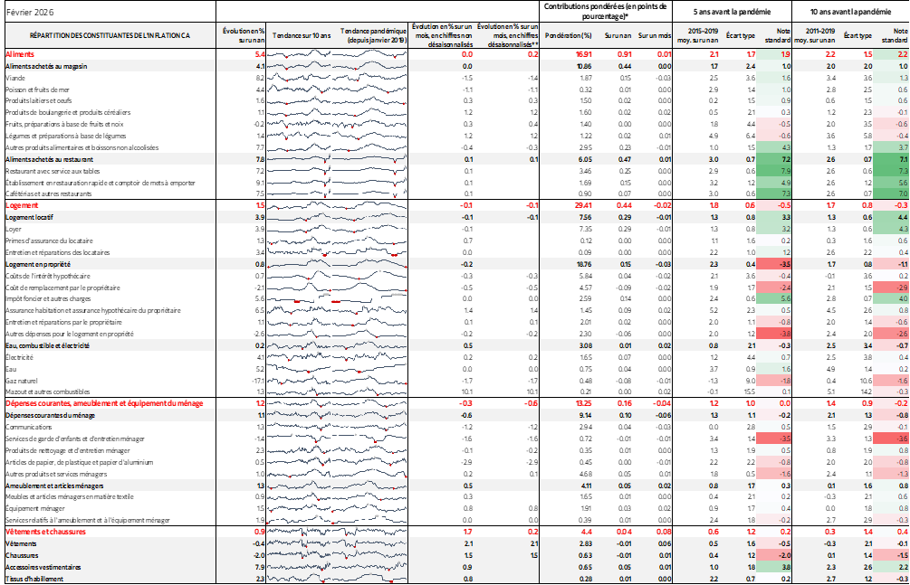 Tableau : RÉPARTITION DES CONSTITUANTES DE L'INFLATION CA
