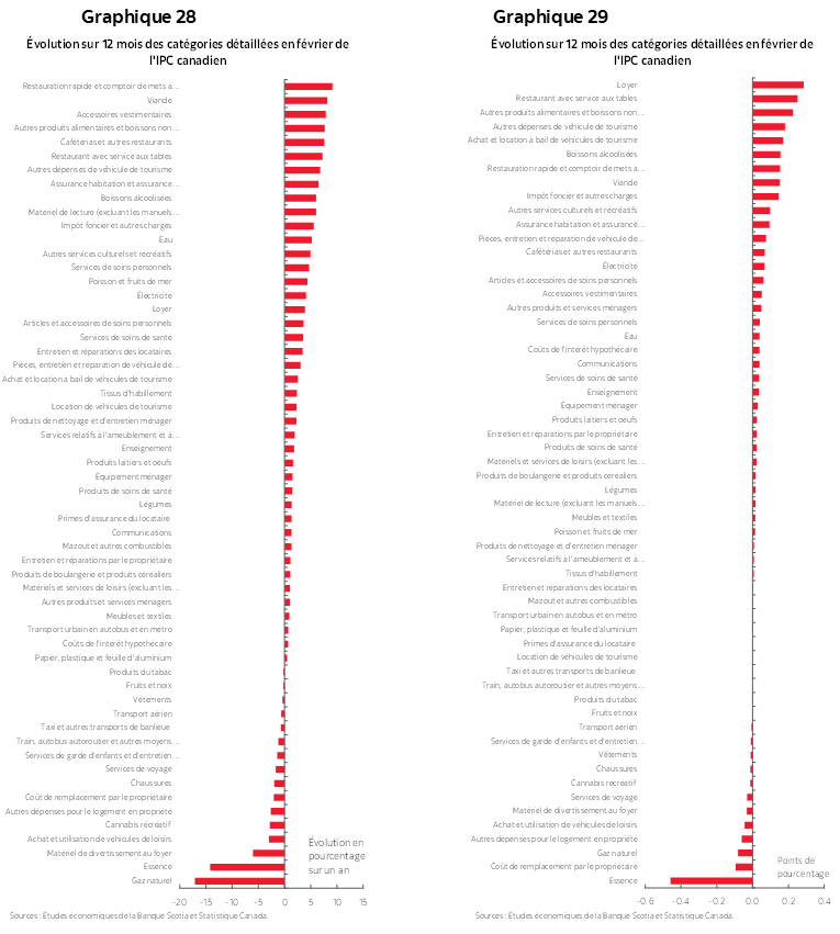 Graphique 28 : Évolution sur 12 mois des catégories détaillées en février de l'IPC canadien; Graphique 29 : Évolution sur 12 mois des catégories détaillées en février de l'IPC canadien