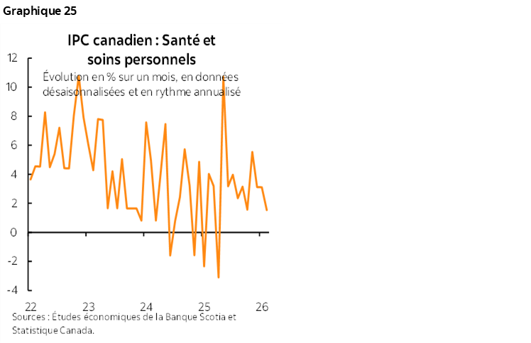 Graphique 25 : IPC canadien : Santé et soins personnels