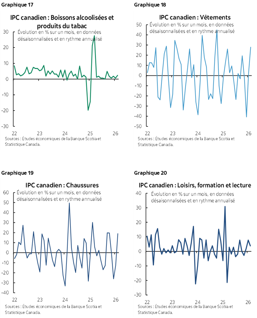 Graphique 17 : IPC canadien : Boissons alcoolisées et produits du tabac; Graphique 18 : IPC canadien : Vêtements Graphique 19 : IPC canadien : Chaussures; Graphique 20 : IPC canadien : Loisirs, formation et lecture 