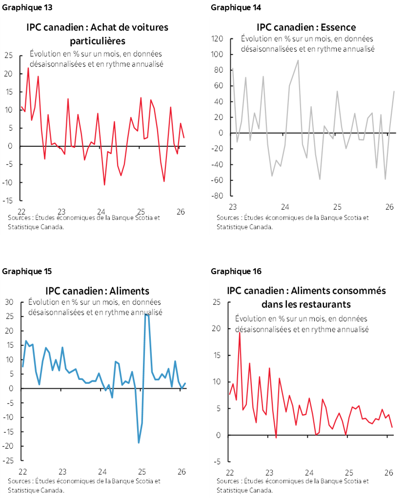 Graphique 13 : IPC canadien : Achat de voitures particulières; Graphique 14 : IPC canadien : Essence Graphique 15 : IPC canadien : Aliments; Graphique 16 : IPC canadien : Aliments consommés dans les restaurants