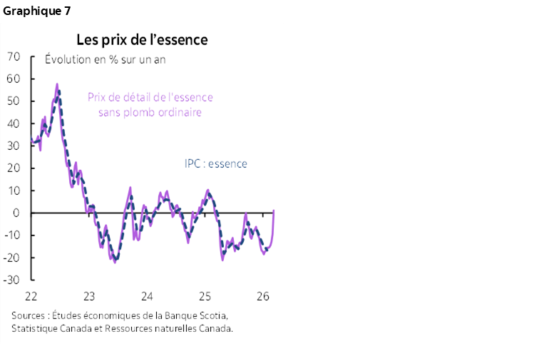Graphique 7 : Les prix de l’essence