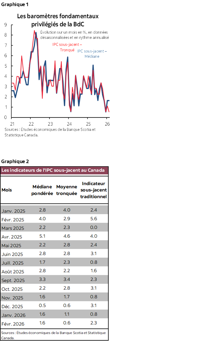 Graphique 1 : Les baromètres fondamentaux privilégiés de la BdC; Graphique 2 : Les indicateurs de l'IPC sous-jacent au Canada