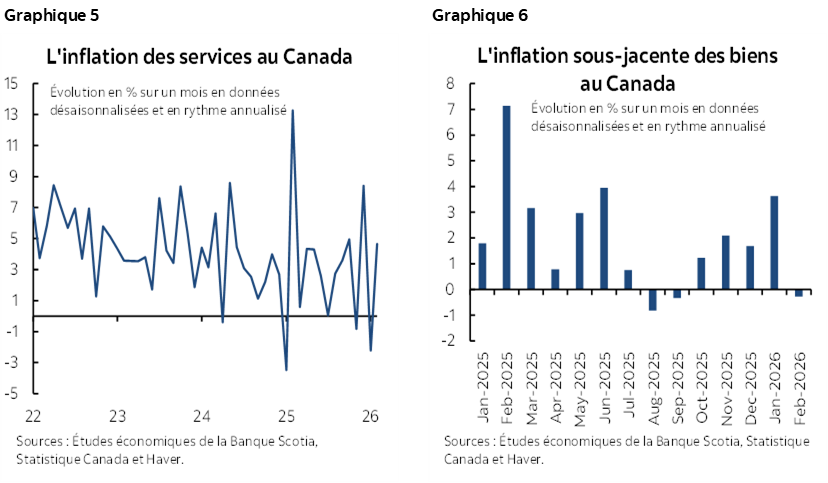 Graphique 5 : L'inflation des services au Canada; Graphique 6 : L'inflation sous-jacente des biens au Canada