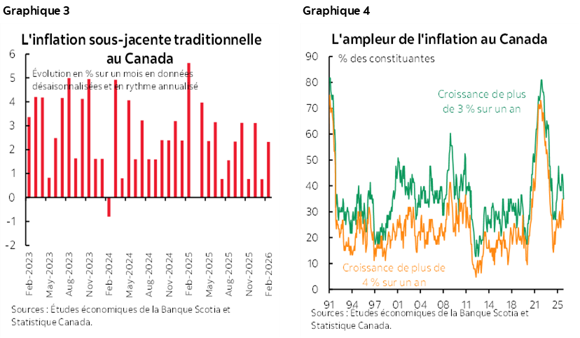 Graphique 3 : L'inflation sous-jacente traditionnelle au Canada; Graphique 4 : L'ampleur de l'inflation au Canada