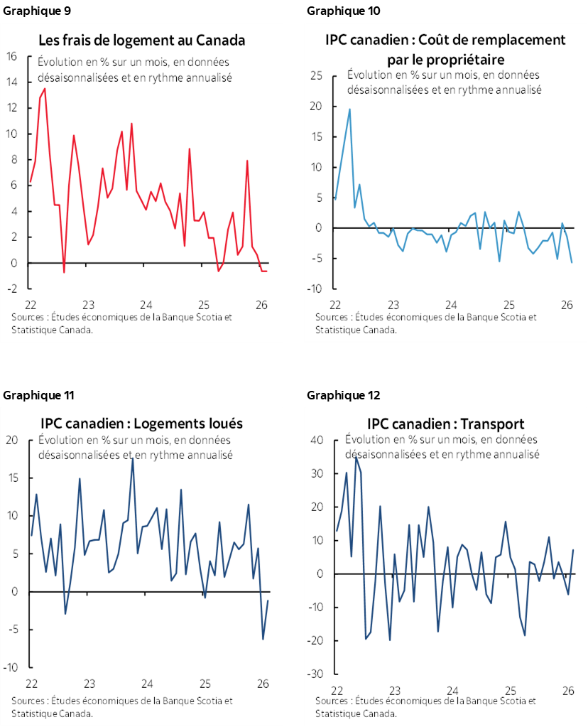 Graphique 9 : Les frais de logement au Canada; Graphique 10 : IPC canadien : Coût de remplacement par le propriétaire; Graphique 11 : IPC canadien : Logements loués; Graphique 12 : IPC canadien : Transport