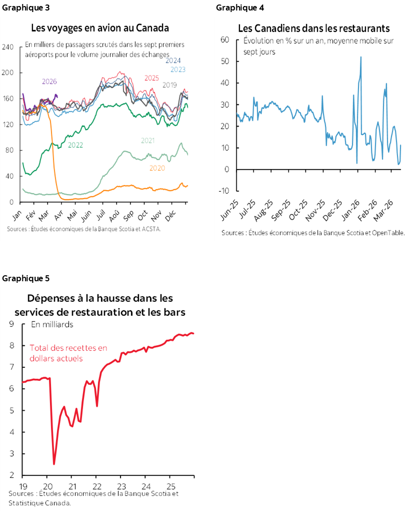 Graphique 3 : Les voyages en avion au Canada; Graphique 4 : Les Canadiens dans les restaurants; Graphique 5 : Dépenses à la hausse dans les services de restauration et les bars
