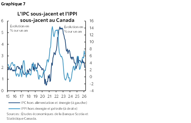 Graphique 7 : L'IPC sous-jacent et l'IPPI sous-jacent au Canada