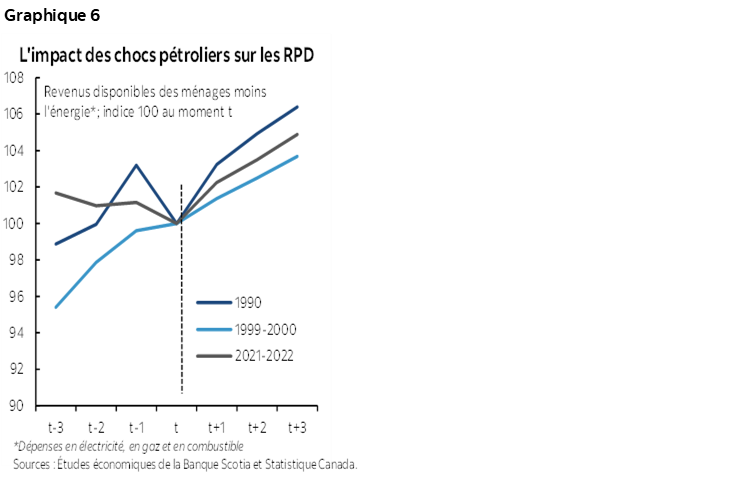 Graphique 6 : L'impact des chocs pétroliers sur les RPD