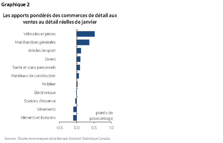 Graphique 2 : Les apports pondérés des commerces de détail aux ventes au détail réelles de janvier