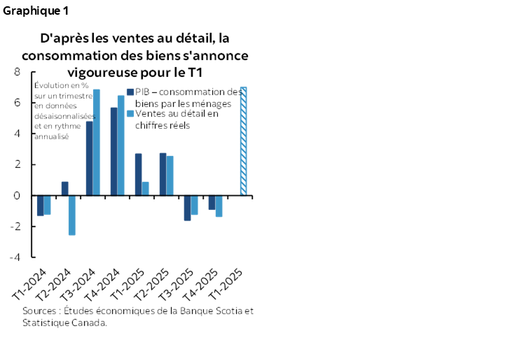 Graphique 1 : D'après les ventes au détail, la consommation des biens s'annonce vigoureuse pour le T1