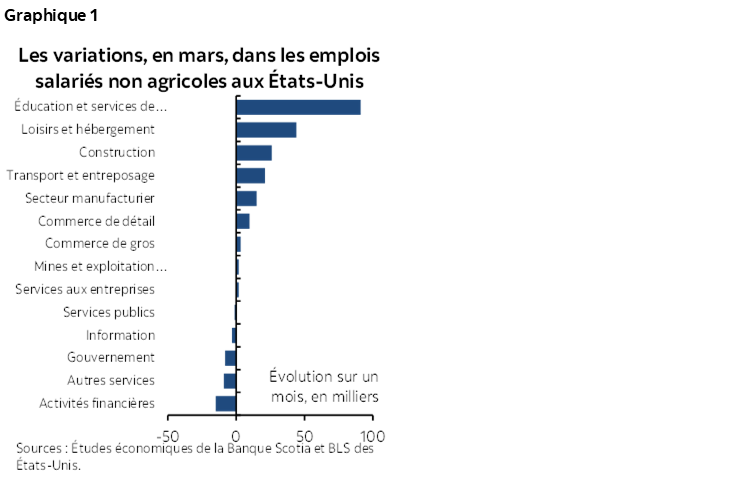 Graphique 1 : Les variations, en mars, dans les emplois salariés non agricoles aux États-Unis