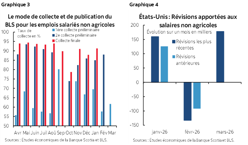 Graphique 3 : Le mode de collecte et de publication du BLS pour les emplois salariés non agricoles; Graphique 4 : États-Unis : Révisions apportées aux salaires non agricoles
