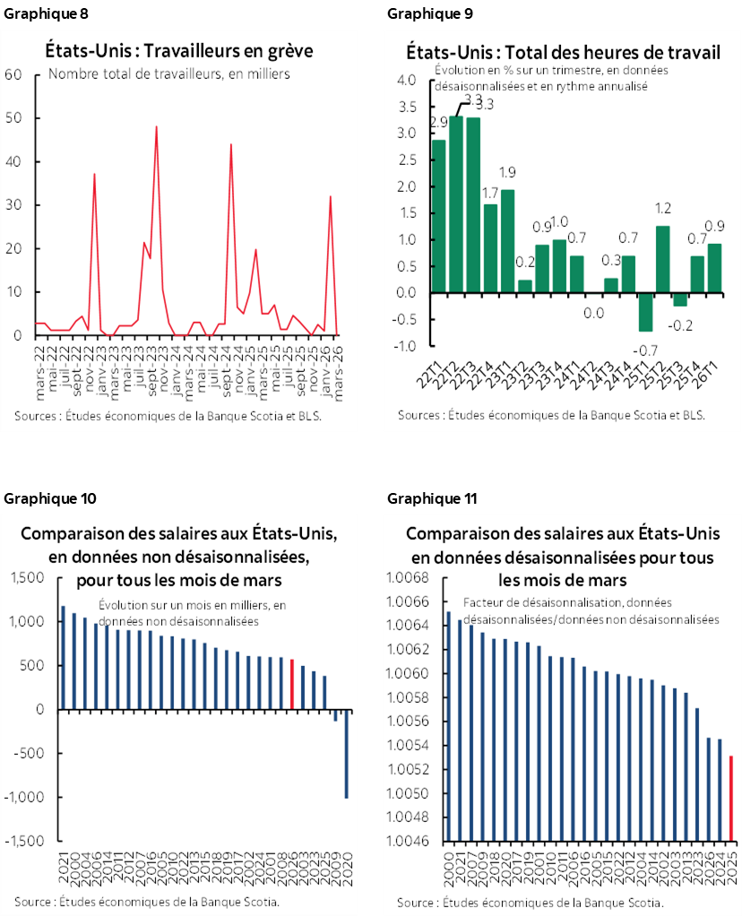 Graphique 8 : États-Unis : Travailleurs en grève; Graphique 9 : États-Unis : Total des heures de travail; Graphique 10 : Comparaison des salaires aux États-Unis, en données non désaisonnalisées, pour tous les mois de mars; Graphique 11 : Comparaison des salaires aux États-Unis en données désaisonnalisées pour tous les mois de mars