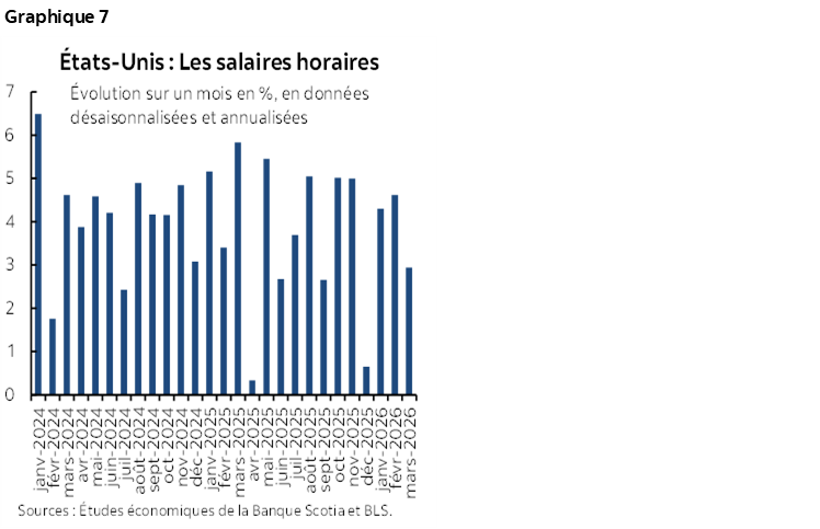 Graphique 7 : États-Unis : Les salaires horaires