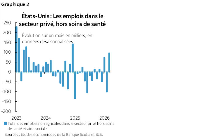 Graphique 2 : États-Unis : Les emplois dans le secteur privé, hors soins de santé