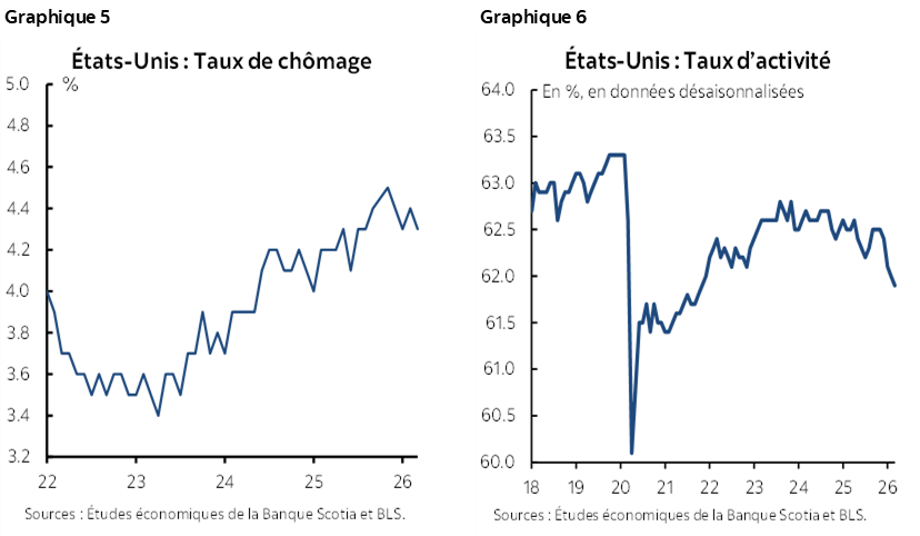 Graphique 5 : États-Unis : Taux de chômage; Graphique 6 : États-Unis : Taux d’activité