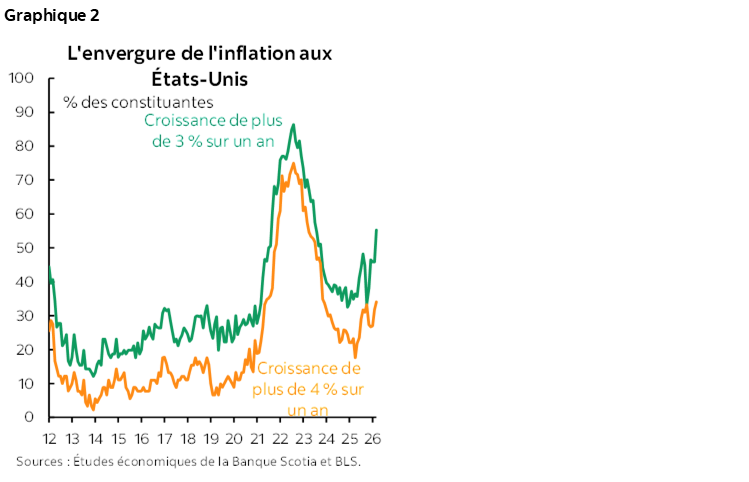 Graphique 2 : L'envergure de l'inflation aux États-Unis