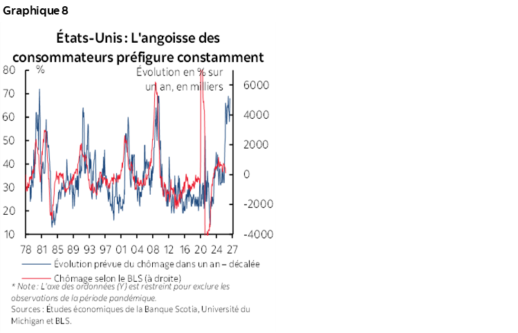 Graphique 8 : États-Unis : L'angoisse des consommateurs préfigure constamment