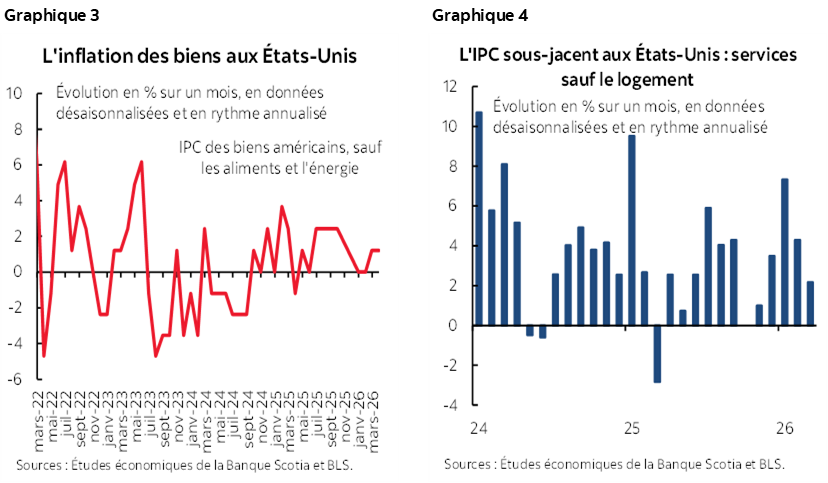 Graphique 3 : L'inflation des biens aux États-Unis; Graphique 4 : L'IPC sous-jacent aux États-Unis : services sauf le logement