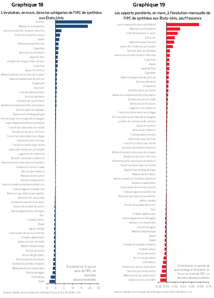 Graphique 18 : L'évolution, en mars, dans les catégories de l'IPC de synthèse aux États-Unis; Graphique 19 : Les apports pondérés, en mars, à l'évolution mensuelle de l'IPC de synthèse aux États-Unis, sauf l'essence