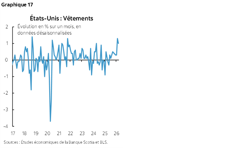 Graphique 17 : États-Unis : Vêtements