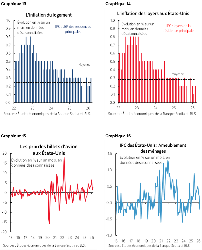 Graphique 13 : L'inflation du logement; Graphique 14: L'inflation des loyers aux États-Unis; Graphique 15: Les prix des billets d'avion aux États-Unis; Graphique 16: IPC des États-Unis : Ameublement des ménages