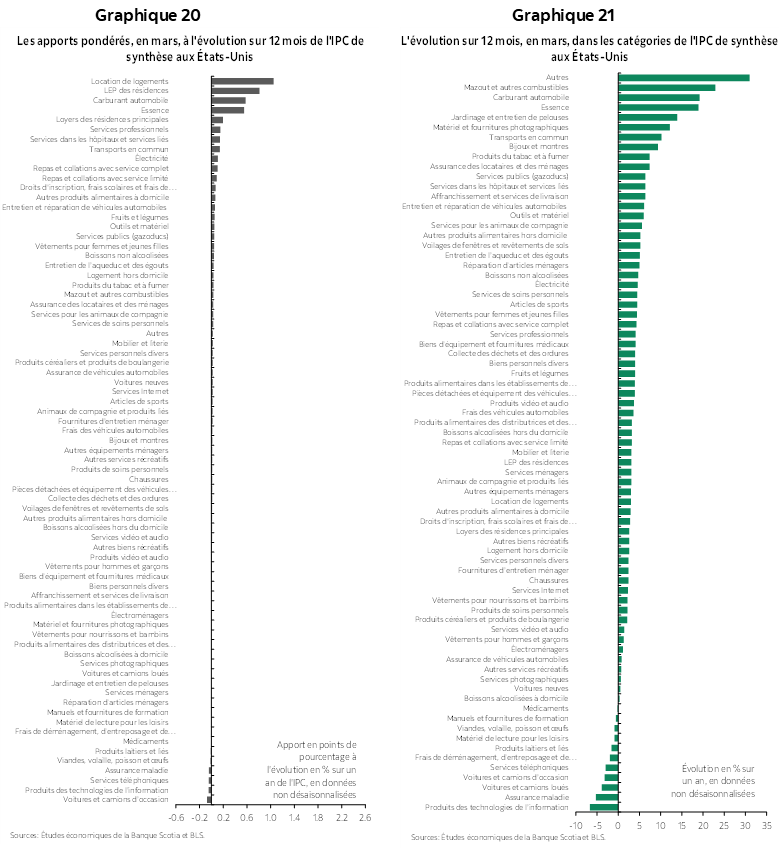 Graphique 20 : Les apports pondérés, en mars, à l'évolution sur 12 mois de l'IPC de synthèse aux États-Unis; Graphique 21 : Les apports pondérés, en mars, à l'évolution sur 12 mois de l'IPC de synthèse aux États-Unis