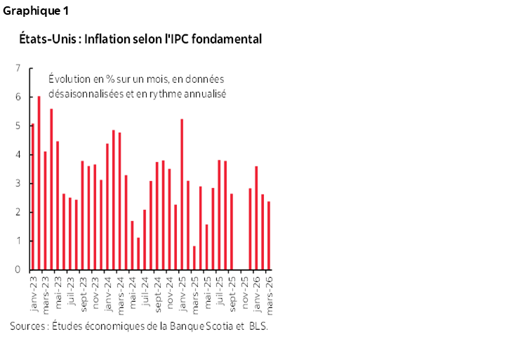 Graphique 1 : États-Unis : Inflation selon l'IPC fondamental
