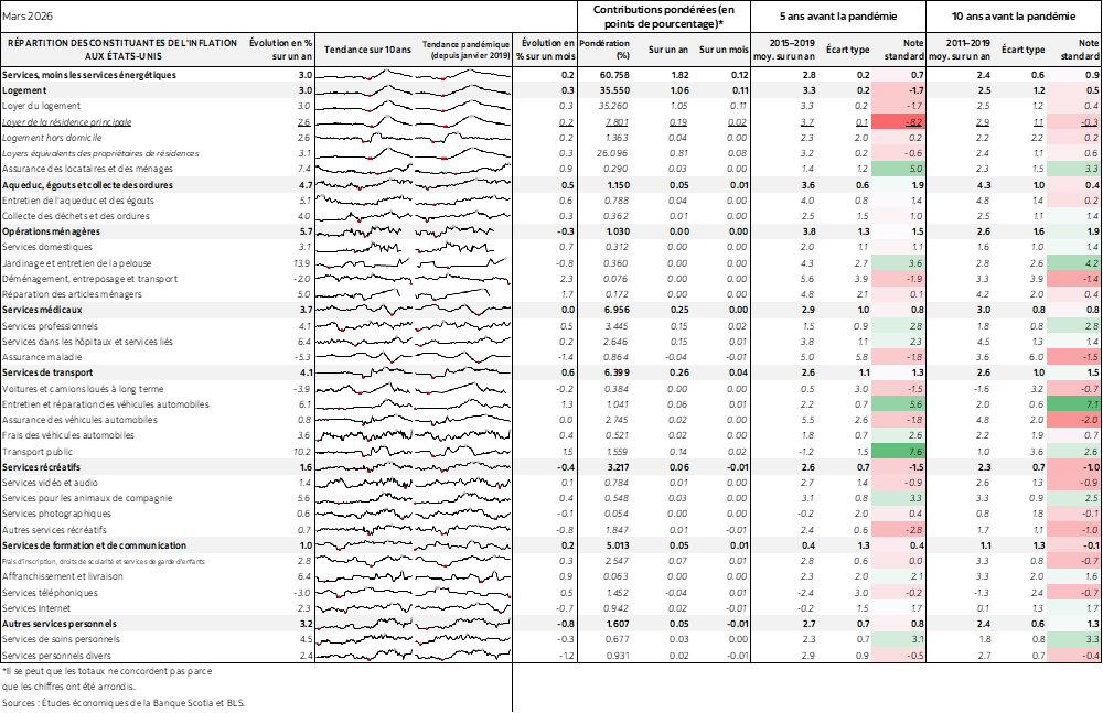 Tableau : RÉPARTITION DES CONSTITUANTES DE L'INFLATION AUX ÉTATS-UNIS
