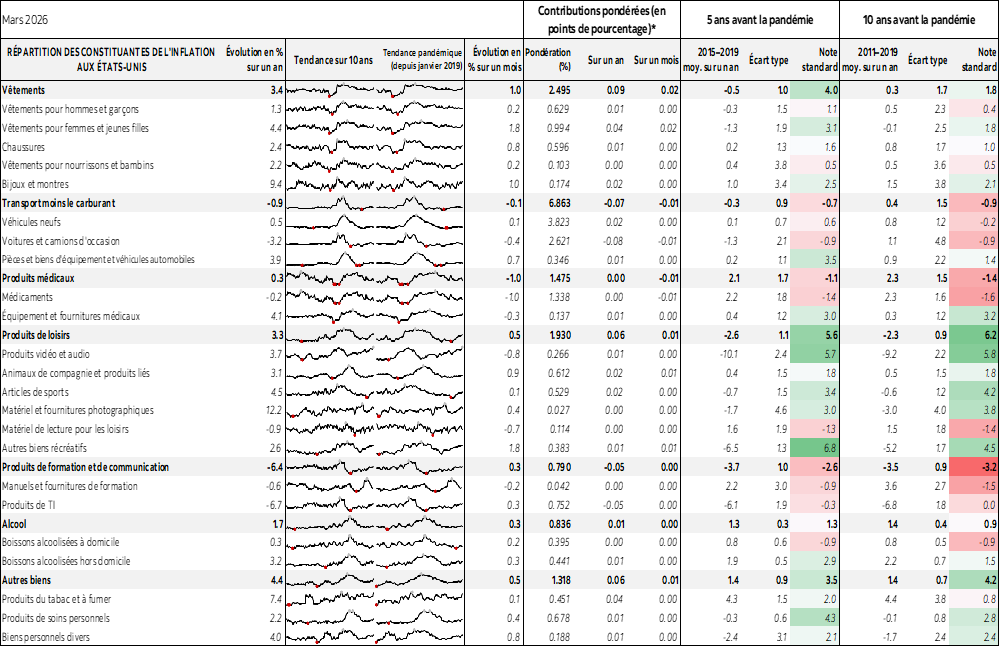 Tableau : RÉPARTITION DES CONSTITUANTES DE L'INFLATION AUX ÉTATS-UNIS
