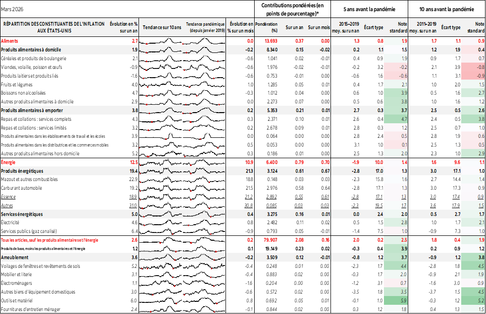 Tableau : RÉPARTITION DES CONSTITUANTES DE L'INFLATION AUX ÉTATS-UNIS