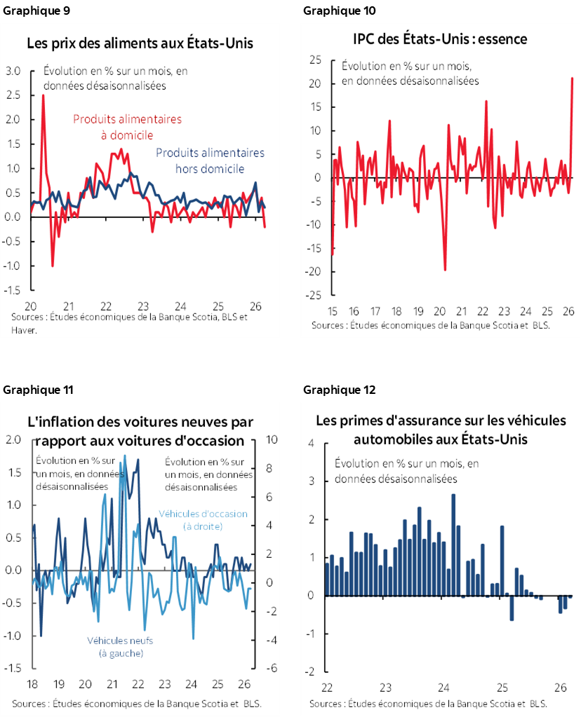 Graphique 9 : Les prix des aliments aux États-Unis; Graphique 10 : IPC des États-Unis : essence; Graphique 11 : L'inflation des voitures neuves par rapport aux voitures d'occasion; Graphique 12 : Les primes d'assurance sur les véhicules automobiles aux États-Unis