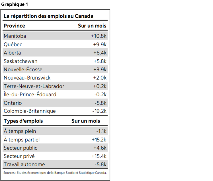 Graphique 1 : La répartition des emplois au Canada