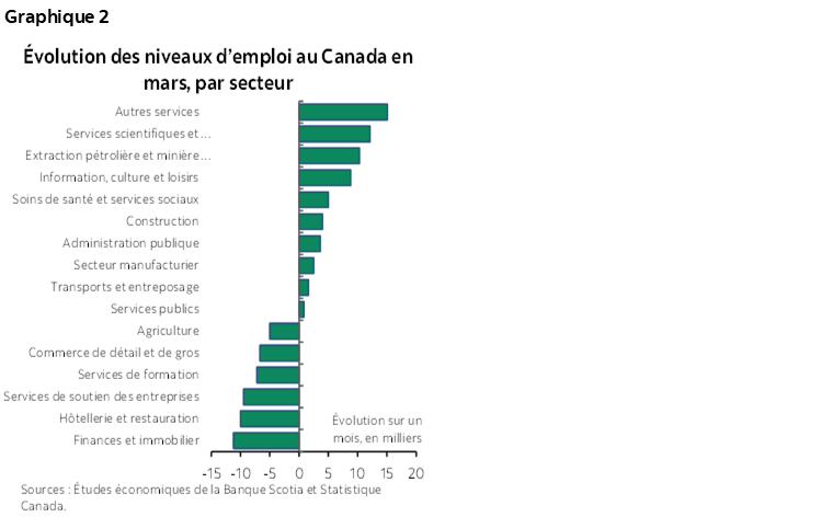 Graphique 2 : Évolution des niveaux d’emploi au Canada en mars, par secteur