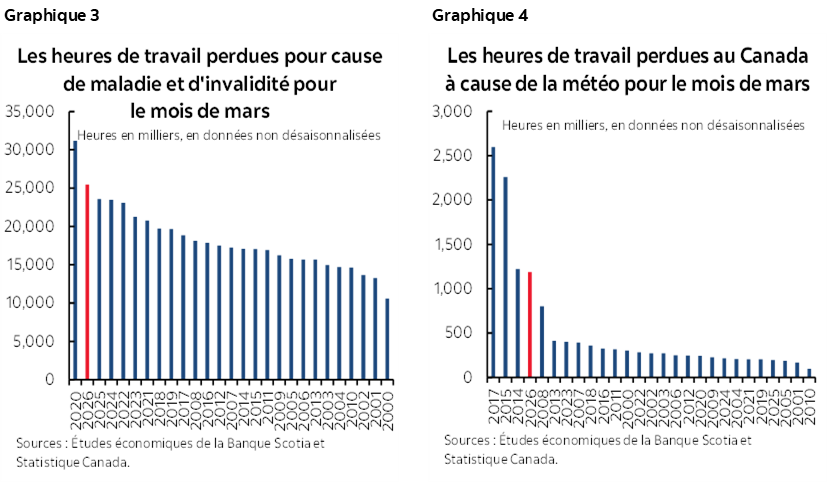Graphique 3 : Les heures de travail perdues pour cause de maladie et d'invalidité pour le mois de mars; Graphique 4 : Les heures de travail perdues au Canada à cause de la météo pour le mois de mars