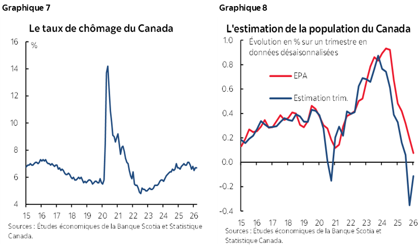 Graphique 7 : Le taux de chômage du Canada; Graphique 8 : L'estimation de la population du Canada