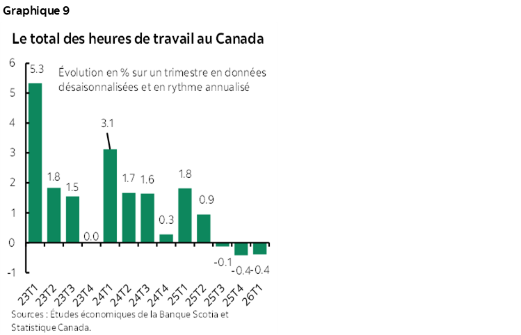 Graphique 9 : Le total des heures de travail au Canada