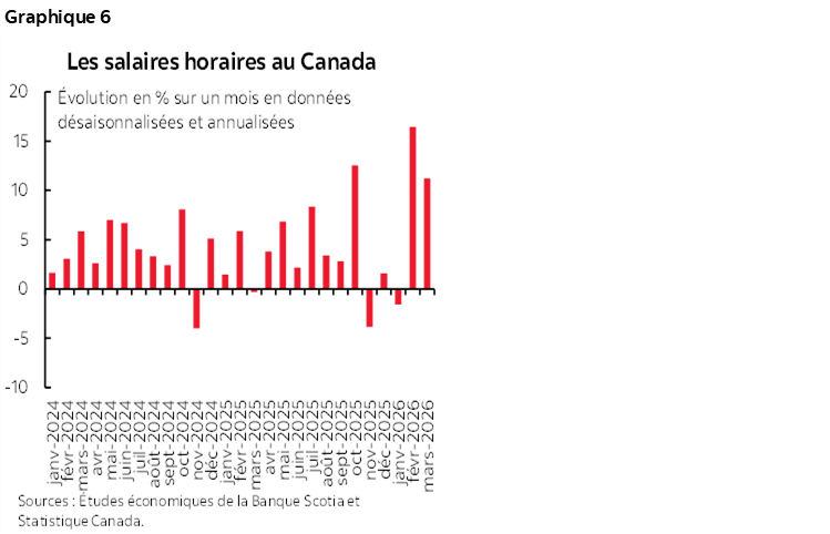 Graphique 6 : Les salaires horaires au Canada