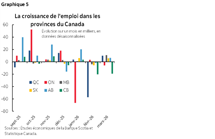 Graphique 5 : La croissance de l'emploi dans les provinces du Canada