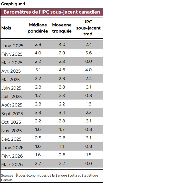 Graphique 1 : Baromètres de l'IPC sous-jacent canadien