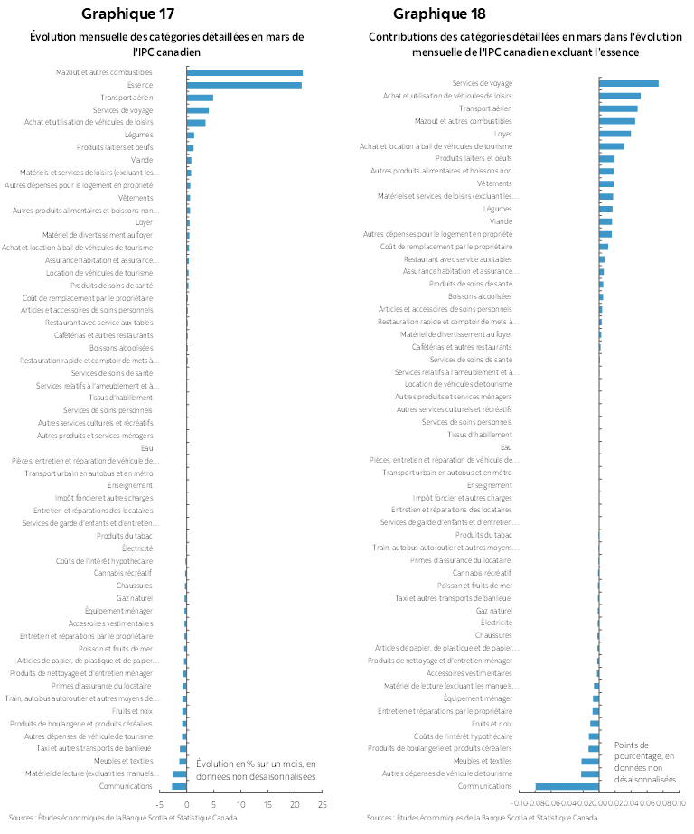 Graphique 17 : Évolution mensuelle des catégories détaillées en mars de l'IPC canadien; Graphique 18 : Contributions des catégories détaillées en mars dans l'évolution mensuelle de l'IPC canadien excluant l’essence