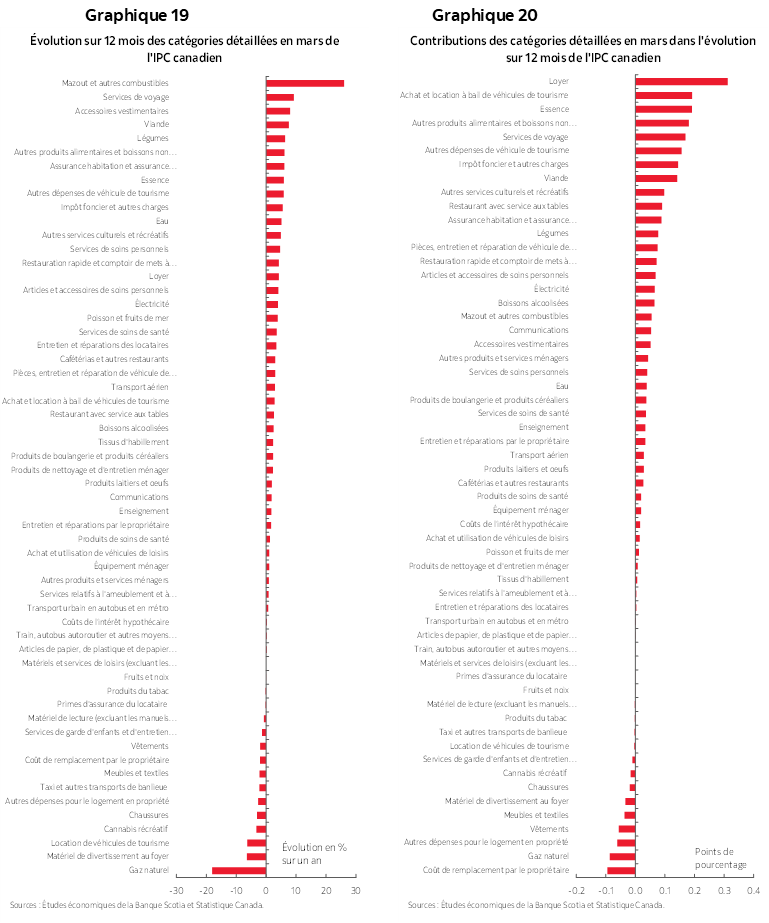 Graphique 19 : Évolution sur 12 mois des catégories détaillées en mars de l'IPC canadien; Graphique 20 : Contributions des catégories détaillées en mars dans l'évolution sur 12 mois de l'IPC canadien