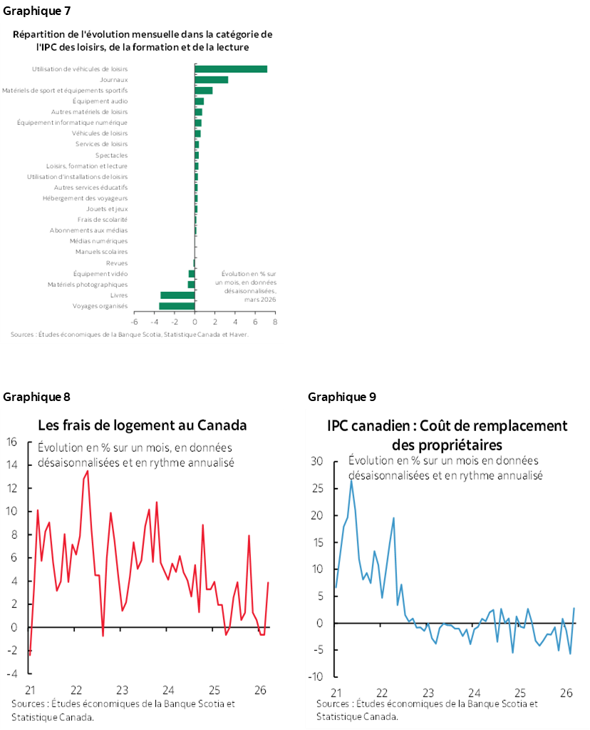 Graphique 7 : Répartition de l'évolution mensuelle dans la catégorie de l'IPC des loisirs, de la formation et de la lecture; Graphique 8 : Les frais de logement au Canada; Graphique 9 : IPC canadien : Coût de remplacement des propriétaires