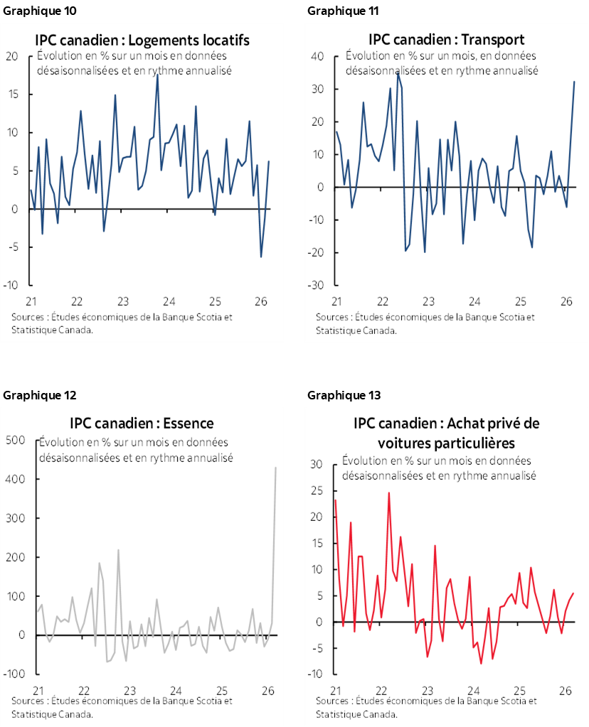 Graphique 10 : IPC canadien : Logements locatifs; Graphique 11 : IPC canadien : Transport; Graphique 12 : IPC canadien : Essence; Graphique 13: IPC canadien : Achat privé de voitures particulières