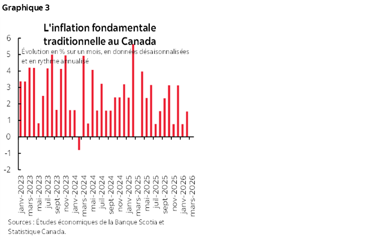 Graphique 3 : L'inflation fondamentale traditionnelle au Canada